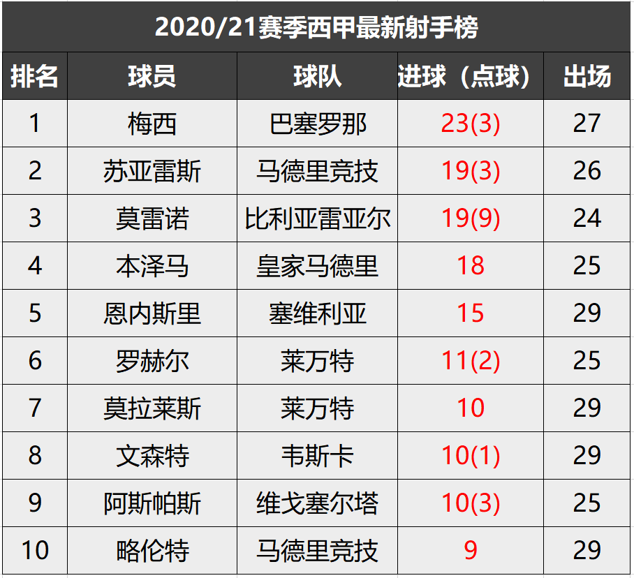  德甲射手榜竞争白热化，莱万持续领跑积分榜