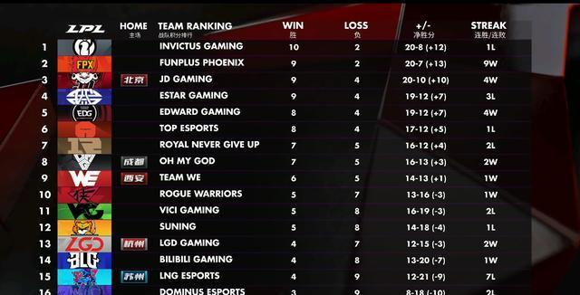  电竞季后赛席位争夺战况异常激烈  